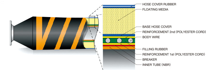 Floating dredginging hose, marine floating